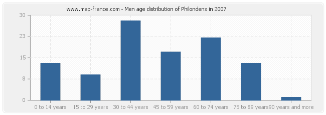 Men age distribution of Philondenx in 2007