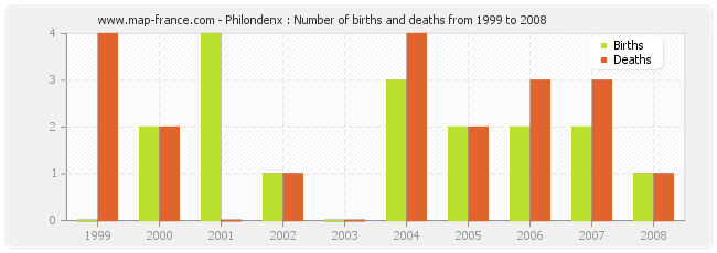 Philondenx : Number of births and deaths from 1999 to 2008