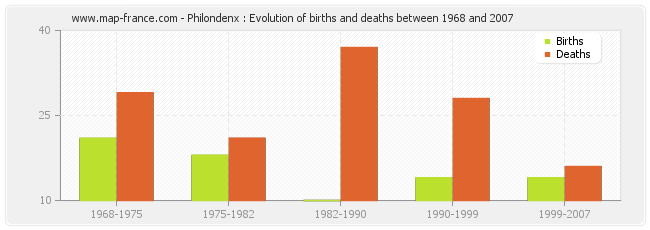 Philondenx : Evolution of births and deaths between 1968 and 2007