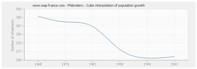 Philondenx : Cubic interpolation of population growth