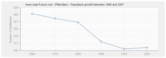 Population Philondenx