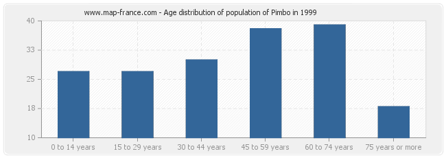 Age distribution of population of Pimbo in 1999