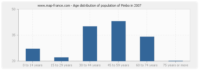 Age distribution of population of Pimbo in 2007