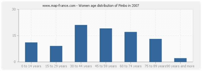 Women age distribution of Pimbo in 2007