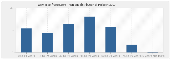 Men age distribution of Pimbo in 2007