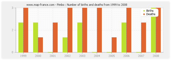 Pimbo : Number of births and deaths from 1999 to 2008