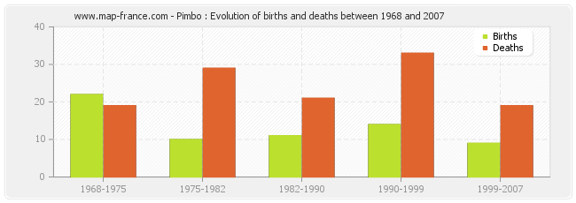 Pimbo : Evolution of births and deaths between 1968 and 2007