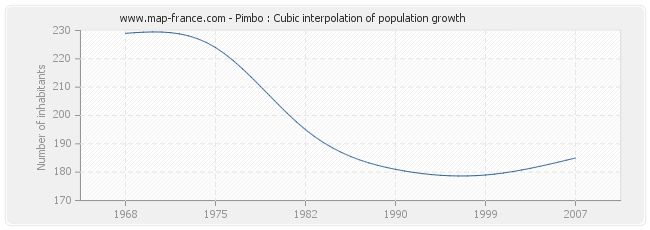 Pimbo : Cubic interpolation of population growth