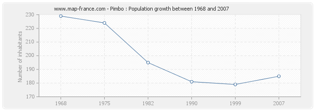 Population Pimbo