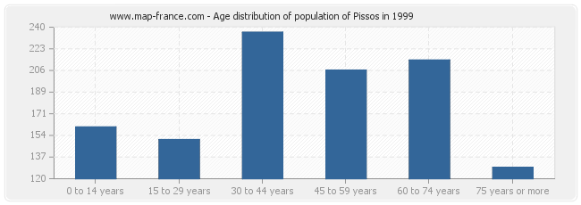 Age distribution of population of Pissos in 1999