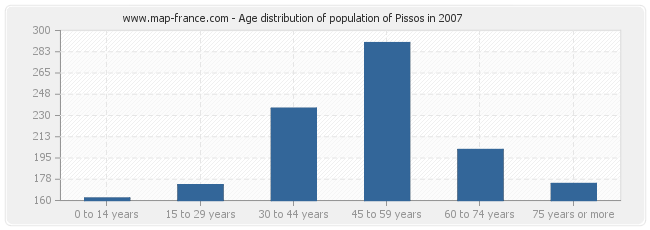 Age distribution of population of Pissos in 2007