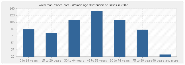 Women age distribution of Pissos in 2007
