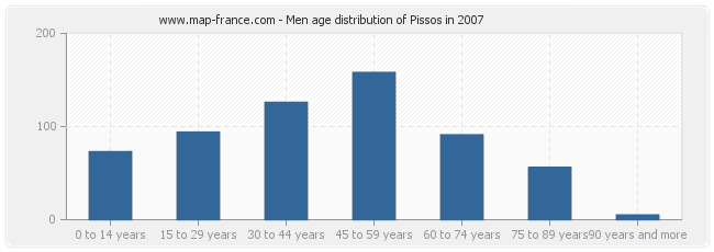 Men age distribution of Pissos in 2007