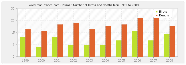 Pissos : Number of births and deaths from 1999 to 2008
