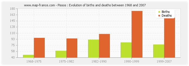 Pissos : Evolution of births and deaths between 1968 and 2007