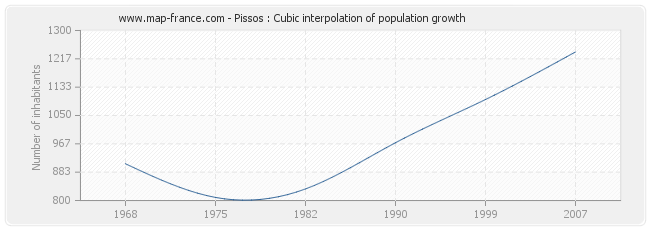 Pissos : Cubic interpolation of population growth
