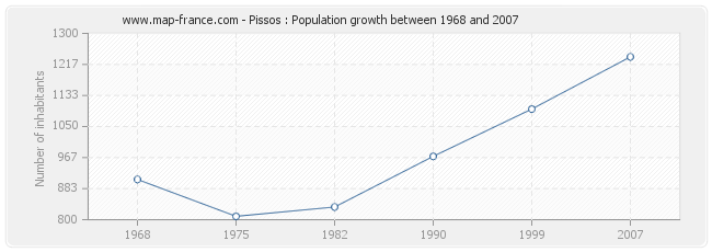 Population Pissos