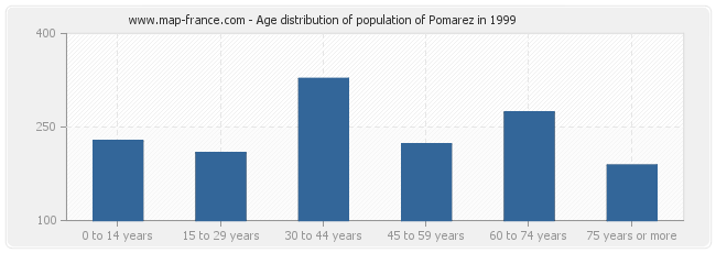 Age distribution of population of Pomarez in 1999