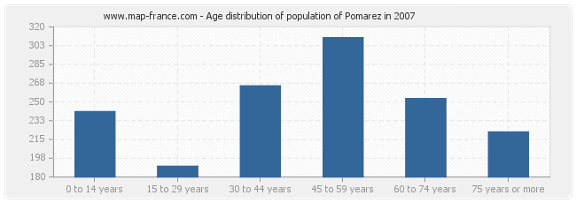 Age distribution of population of Pomarez in 2007