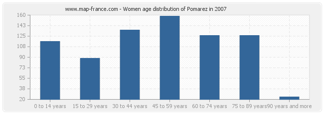 Women age distribution of Pomarez in 2007