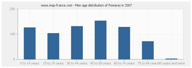 Men age distribution of Pomarez in 2007