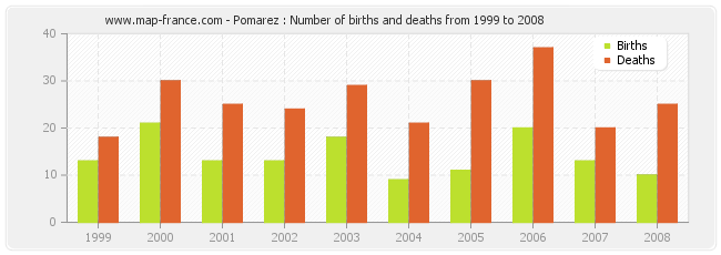 Pomarez : Number of births and deaths from 1999 to 2008