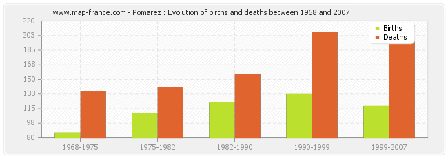 Pomarez : Evolution of births and deaths between 1968 and 2007