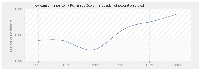 Pomarez : Cubic interpolation of population growth