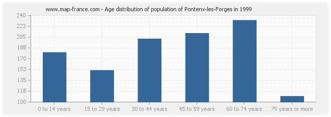 Age distribution of population of Pontenx-les-Forges in 1999