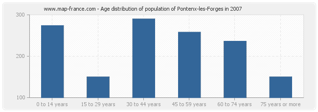 Age distribution of population of Pontenx-les-Forges in 2007