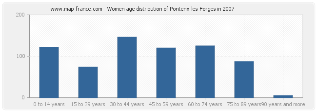 Women age distribution of Pontenx-les-Forges in 2007