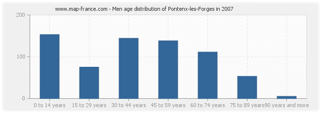Men age distribution of Pontenx-les-Forges in 2007