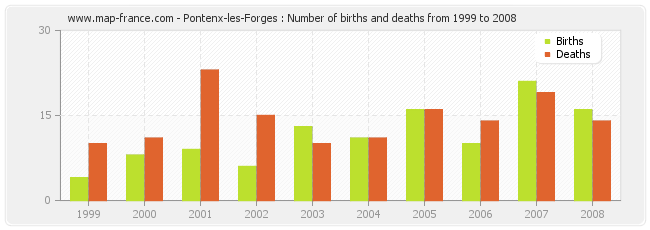Pontenx-les-Forges : Number of births and deaths from 1999 to 2008