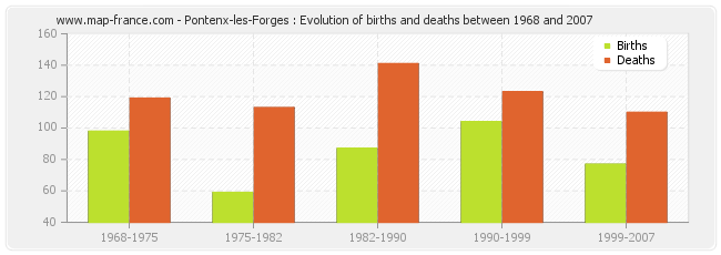 Pontenx-les-Forges : Evolution of births and deaths between 1968 and 2007