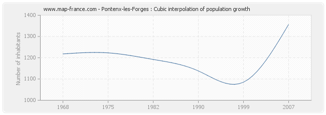 Pontenx-les-Forges : Cubic interpolation of population growth