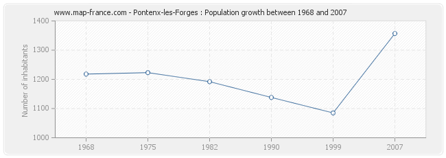 Population Pontenx-les-Forges