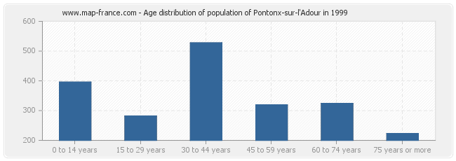 Age distribution of population of Pontonx-sur-l'Adour in 1999