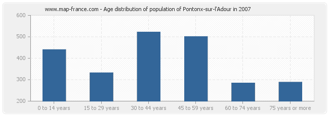 Age distribution of population of Pontonx-sur-l'Adour in 2007
