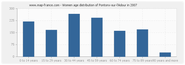 Women age distribution of Pontonx-sur-l'Adour in 2007