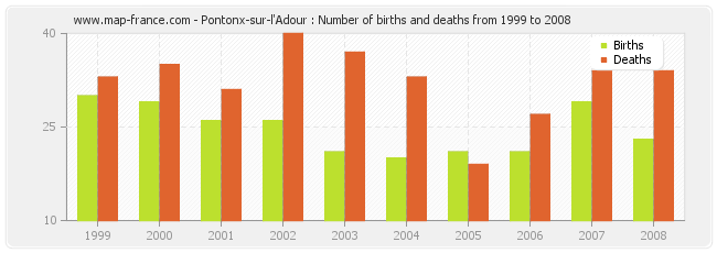 Pontonx-sur-l'Adour : Number of births and deaths from 1999 to 2008