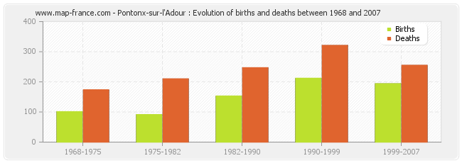 Pontonx-sur-l'Adour : Evolution of births and deaths between 1968 and 2007