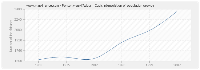 Pontonx-sur-l'Adour : Cubic interpolation of population growth