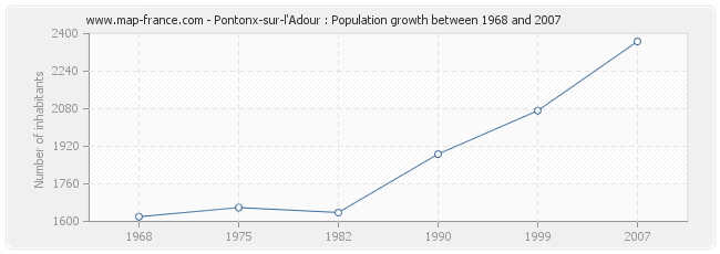 Population Pontonx-sur-l'Adour