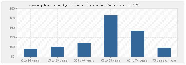 Age distribution of population of Port-de-Lanne in 1999