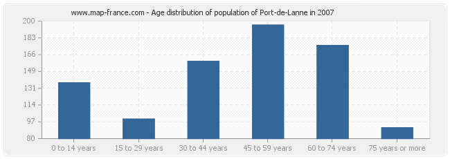 Age distribution of population of Port-de-Lanne in 2007