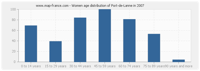 Women age distribution of Port-de-Lanne in 2007