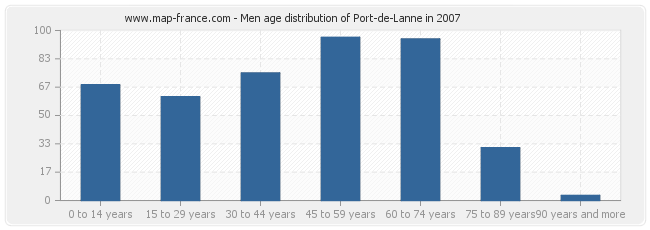 Men age distribution of Port-de-Lanne in 2007