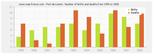 Port-de-Lanne : Number of births and deaths from 1999 to 2008