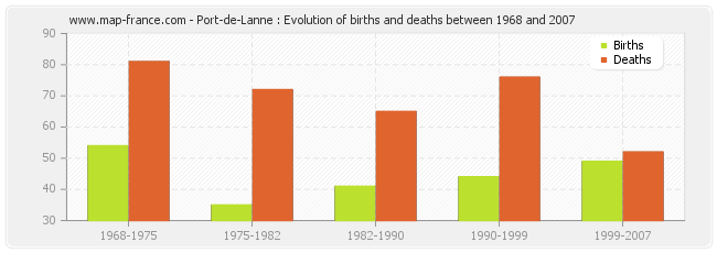 Port-de-Lanne : Evolution of births and deaths between 1968 and 2007