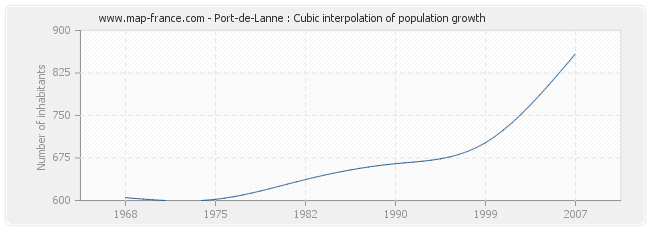 Port-de-Lanne : Cubic interpolation of population growth
